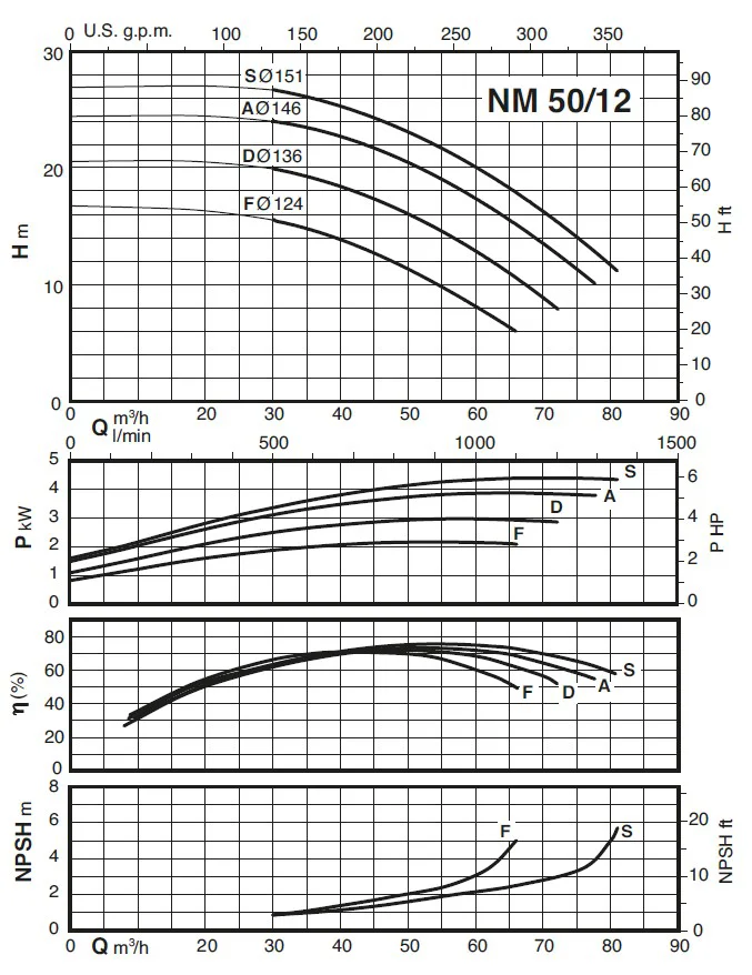 Рабочие характеристики насососв Calpeda NM 50/12F/C